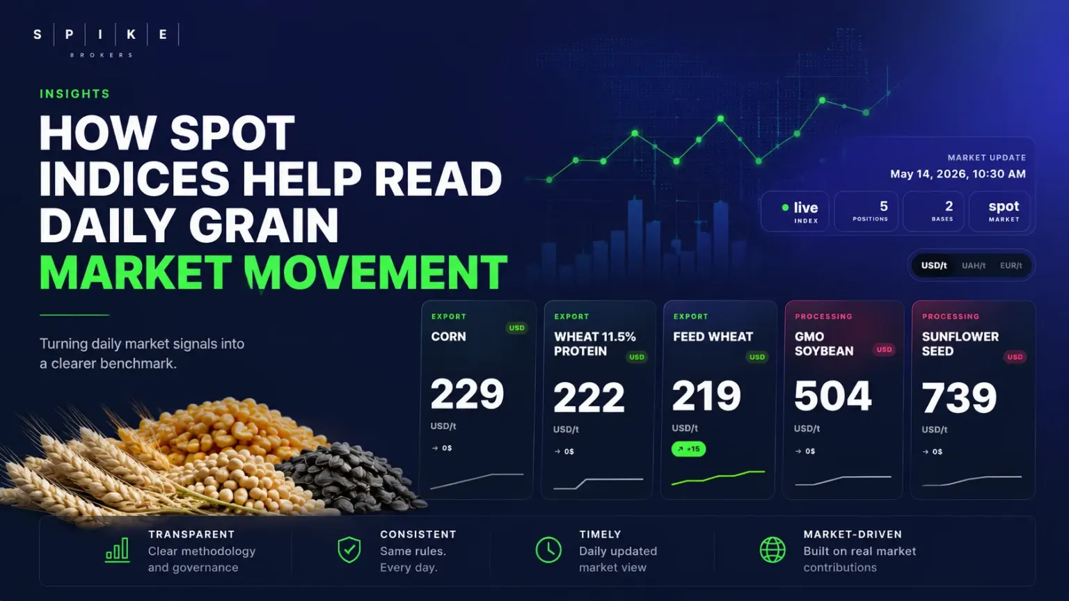 How Spot Indices Help Read Daily Grain Market Movement