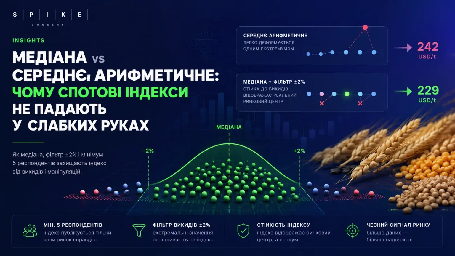Медіана vs середнє арифметичне: чому спотові індекси не падають у слабких руках